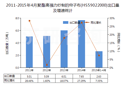 2011-2015年4月聚酯高強力紗制的簾子布(HS59022000)出口量及增速統(tǒng)計 2011-2015年4月聚酯高強力紗制的簾子布(HS59022000)出口量及增速統(tǒng)計